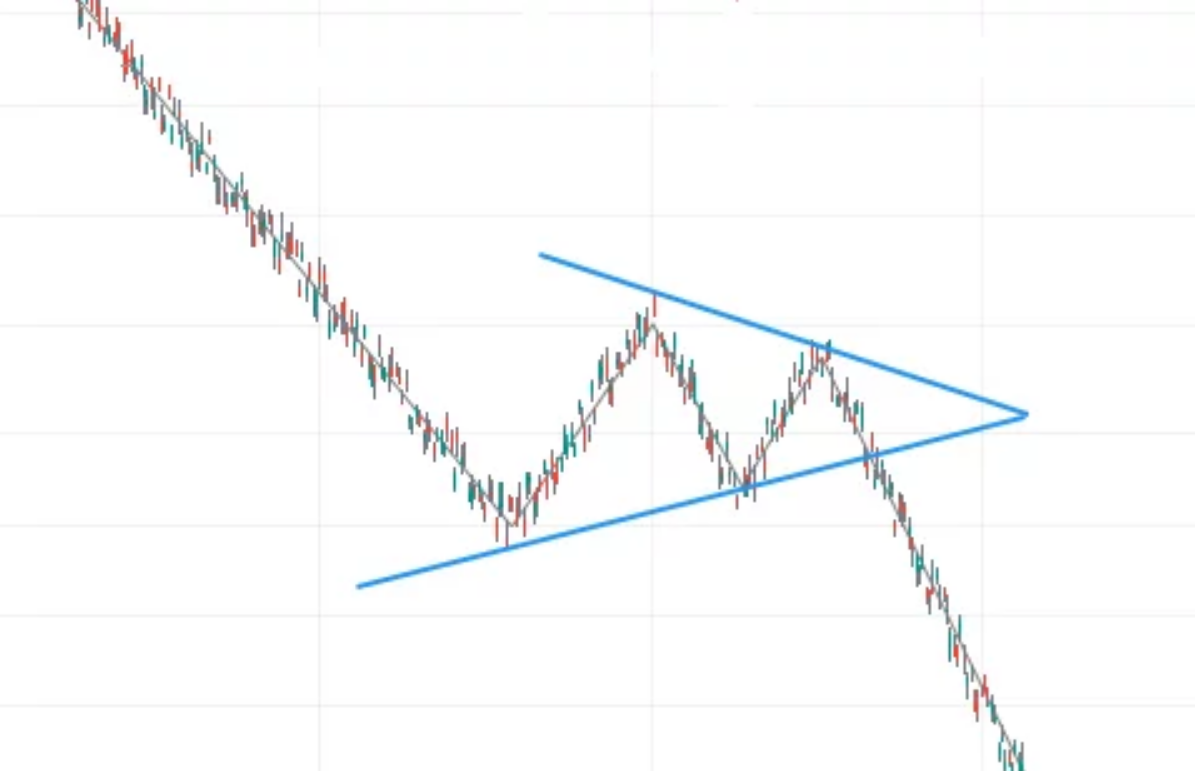 Медвежий вымпел. Медвежий тренд паттерн. Bearish Pennant. Медвежи Вымпел на релни графиек.