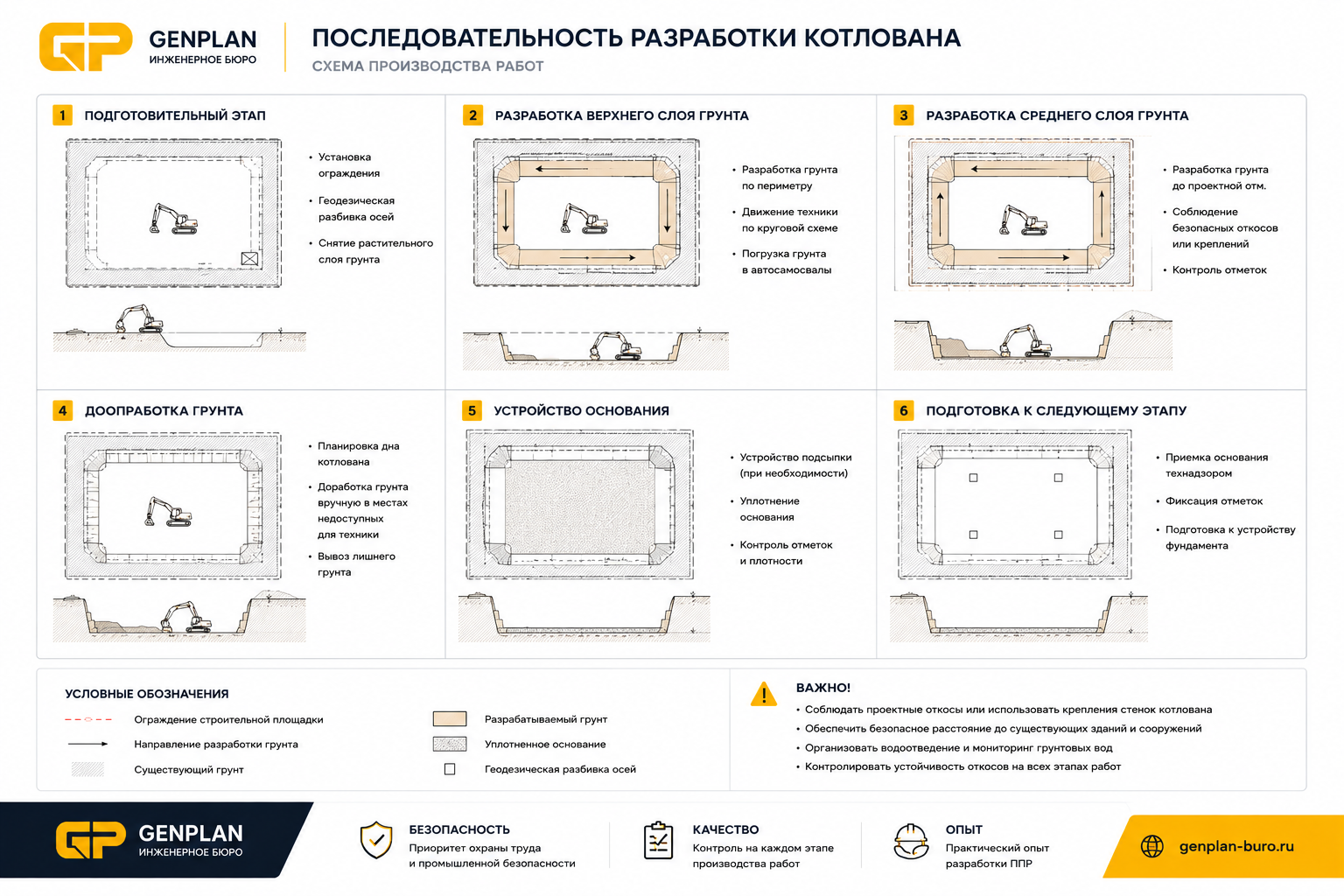 Последовательность разработки котлована