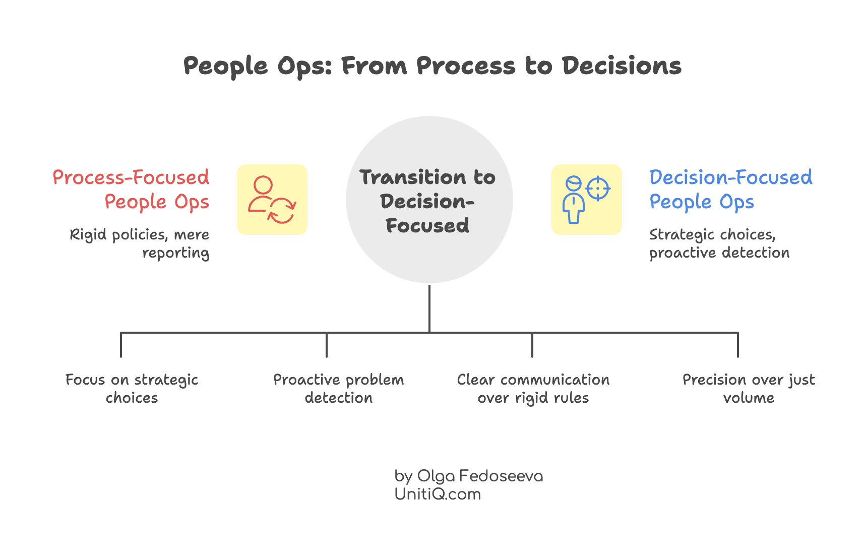 Comparison diagram showing the shift from process-focused People Operations to decision-focused People Operations, highlighting the transition toward strategic choices, proactive problem detection, and precision over volume.