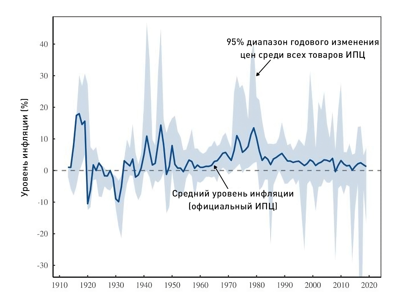 Правда об инфляции