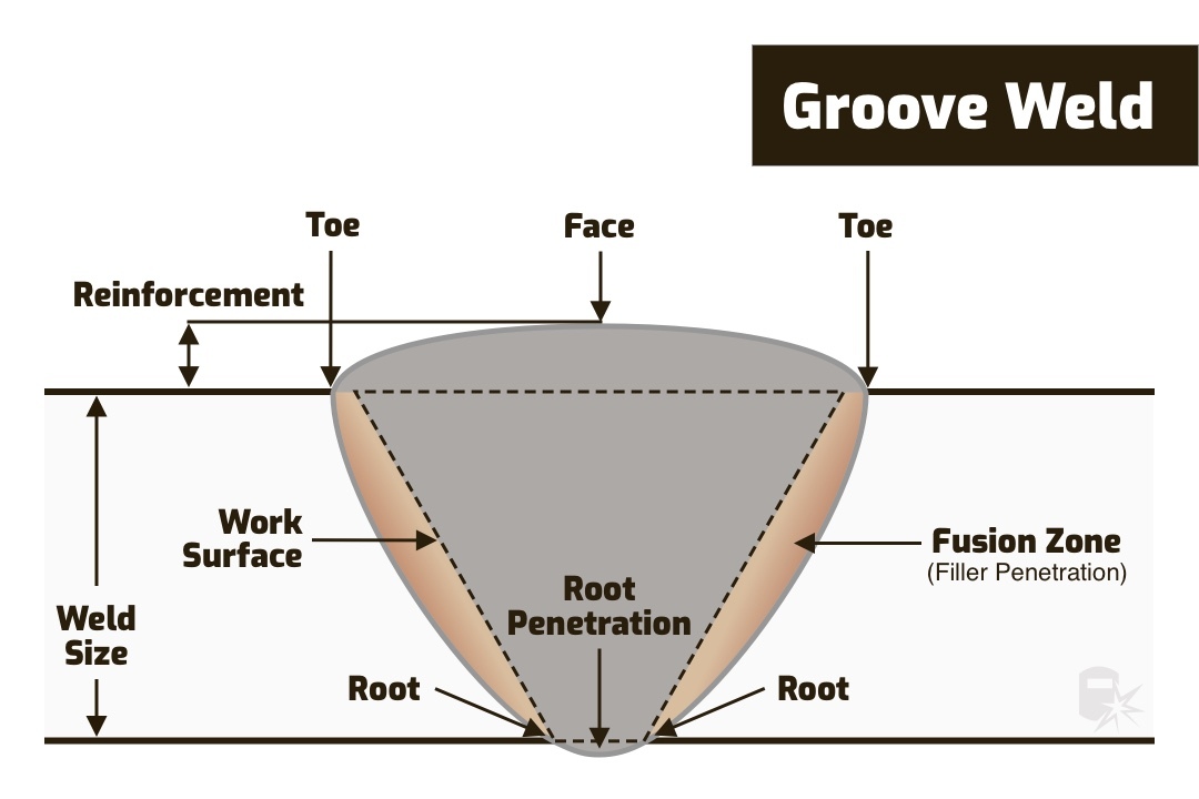 5 Types Of Welding Positions: 1g, 2f, 3g, 4g