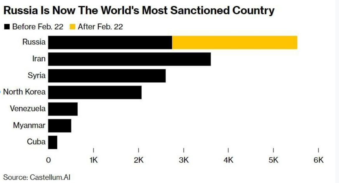 Россия занимает первое место по числу санкций в мире
