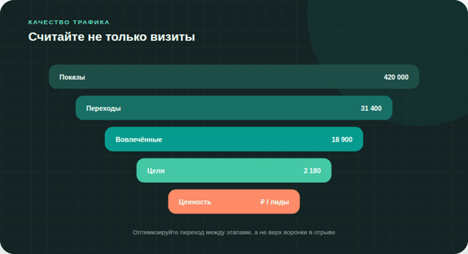 Качественный трафик проходит путь от подходящего показа до полезного действия и повторного визита.