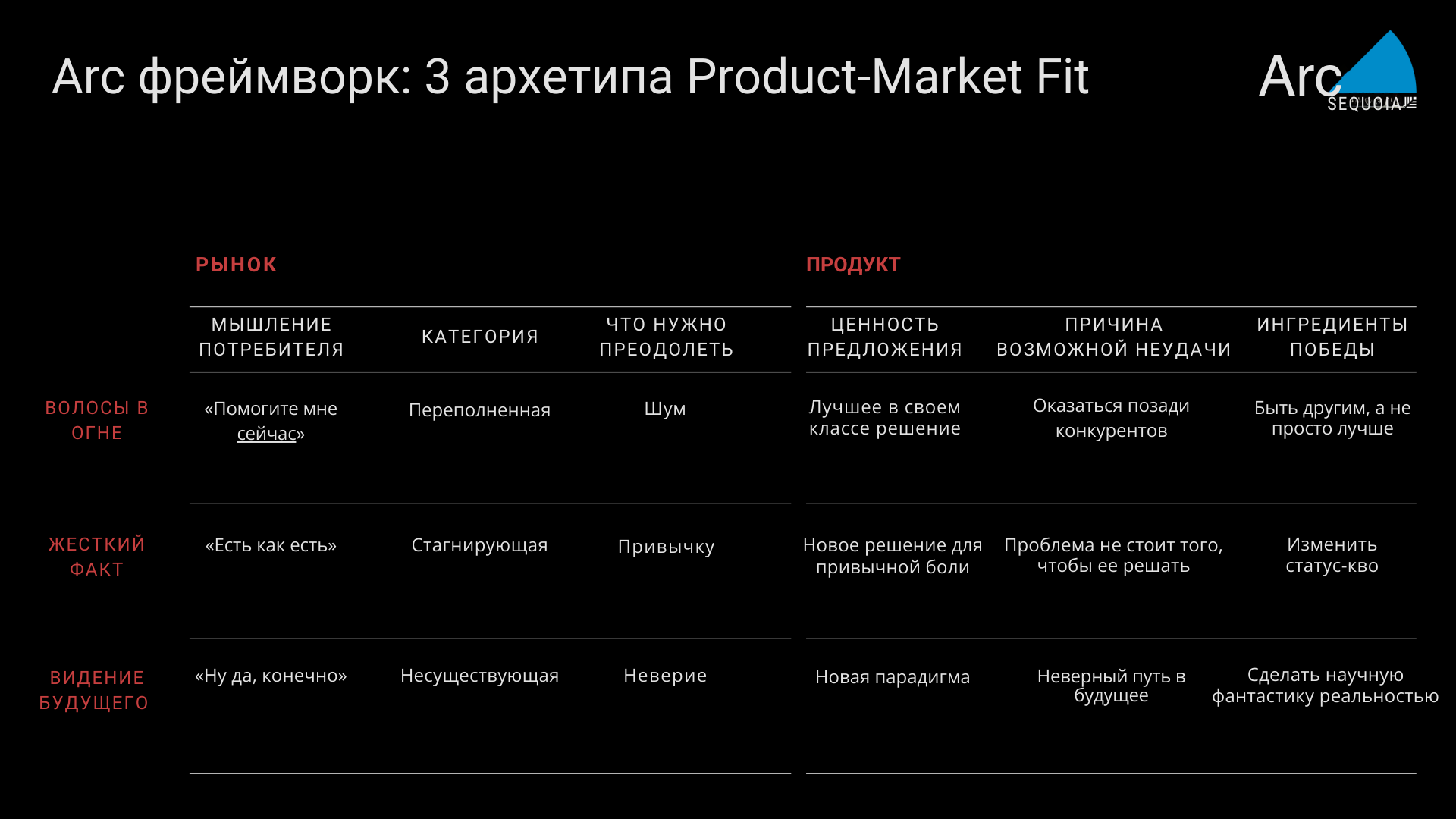 Arc фреймворк: 3 архетипа Product-Market Fit