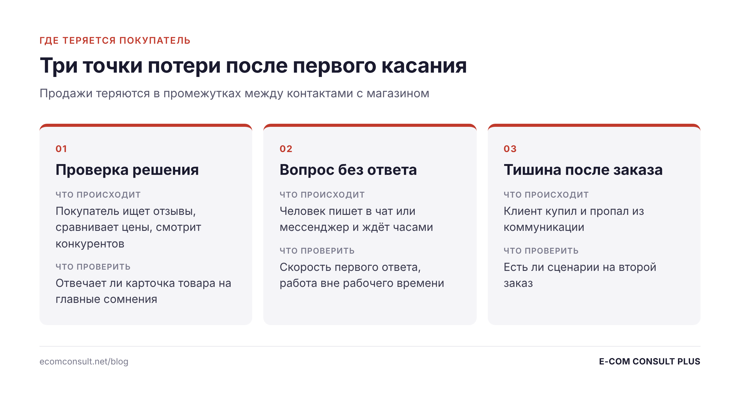 Таблица: три точки потери покупателя после первого касания, что происходит и что проверить магазину