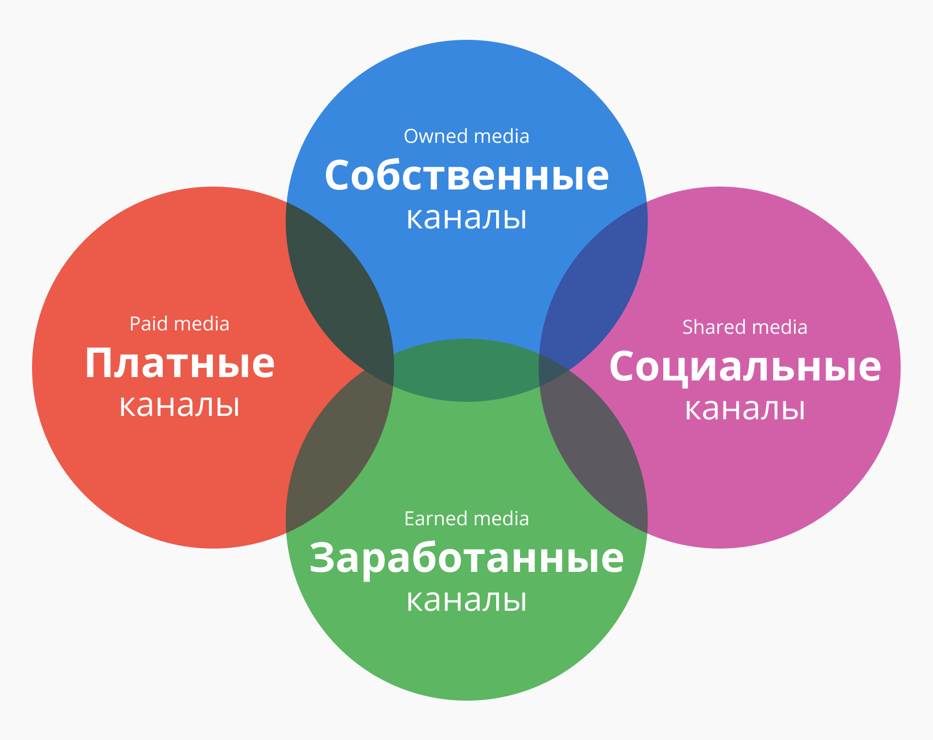 Каналы связи для построения коммуникации с гостями