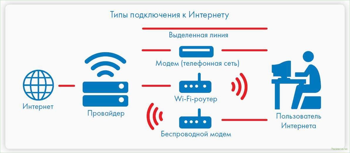 Типы подключения интернета