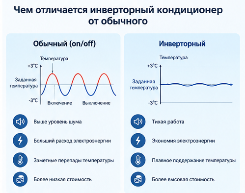 Сравнение инверторного и обычного кондиционера