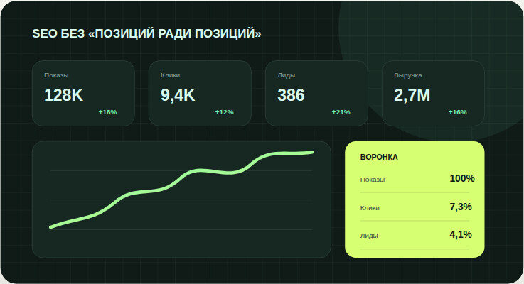 Отчёт связывает видимость с кликом и результатом бизнеса