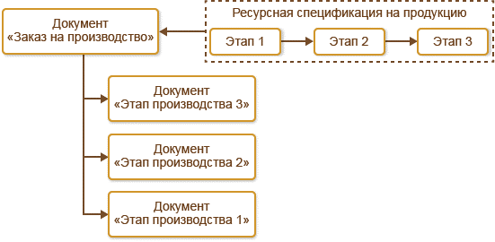 План производства 1с erp