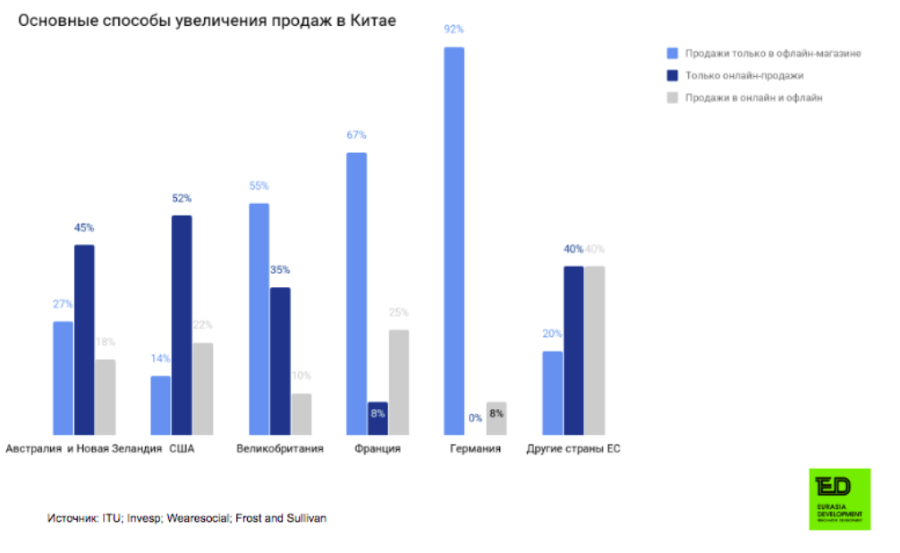 Статистика китая