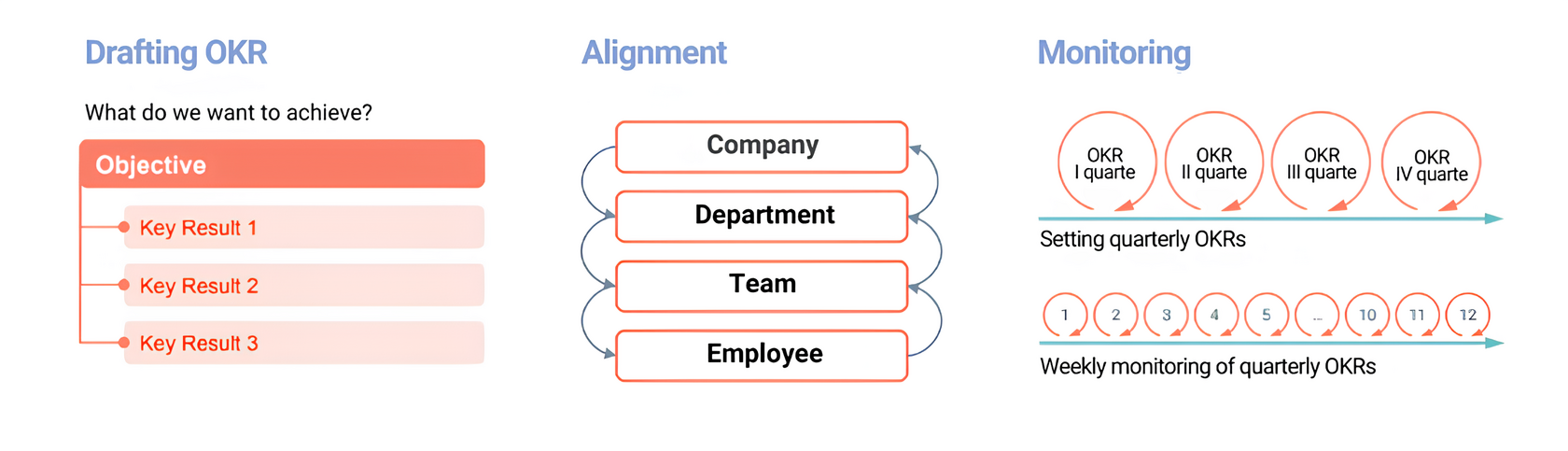 OKR Process