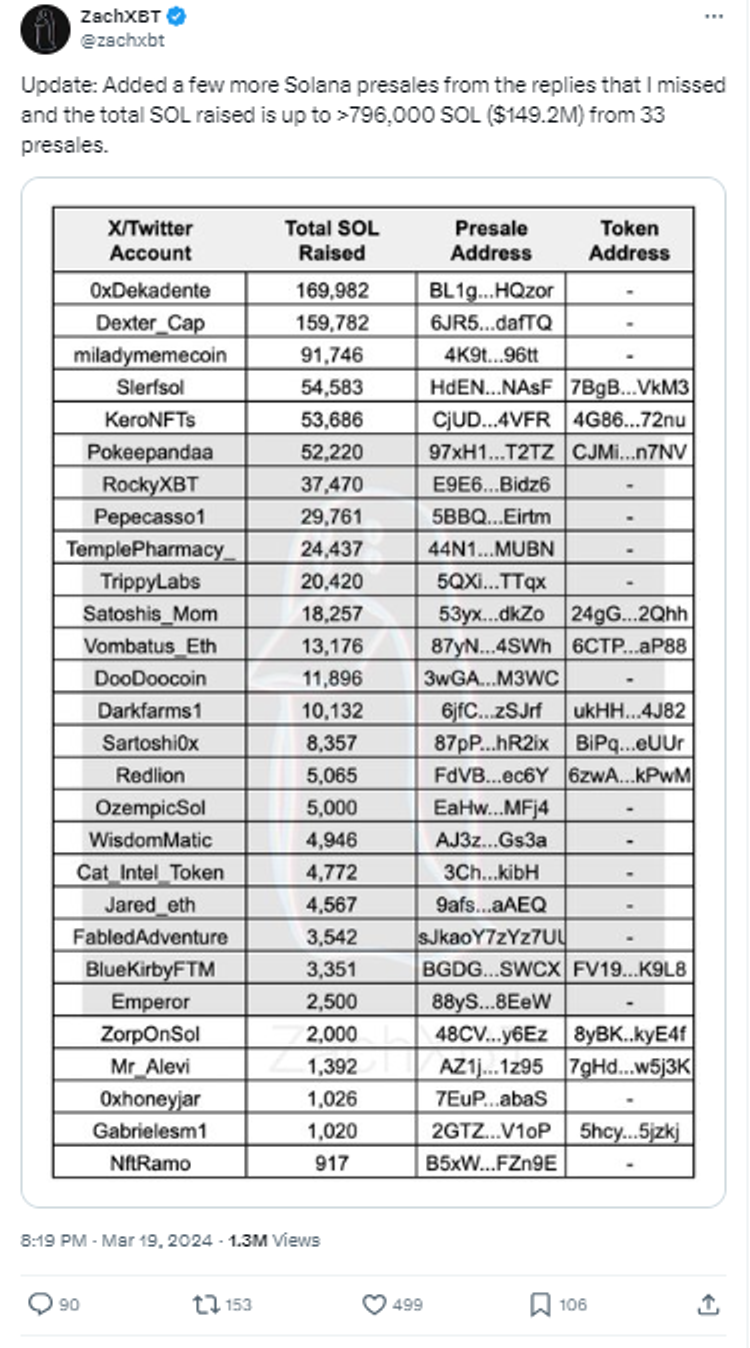 Half of the presales on Solana turned out to be scams