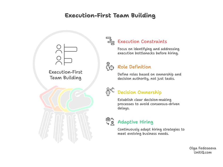 Illustration showing execution-first team building principles: identifying execution constraints, defining roles by ownership, clarifying decision authority, and adapting hiring continuously.