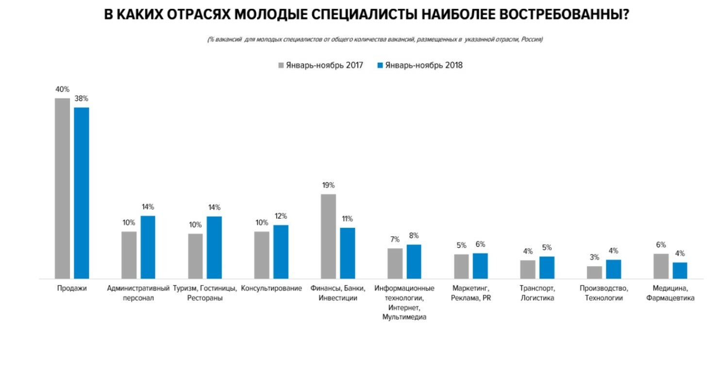 Первая работа без опыта | Как найти первую работу