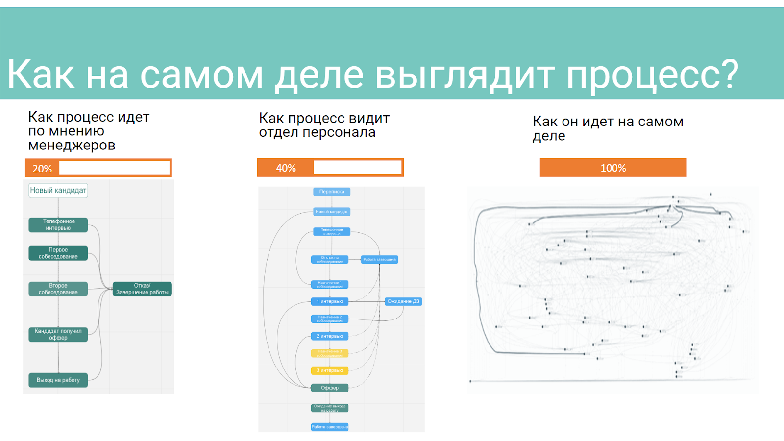 Как мы подружили HR с Process Intelligence