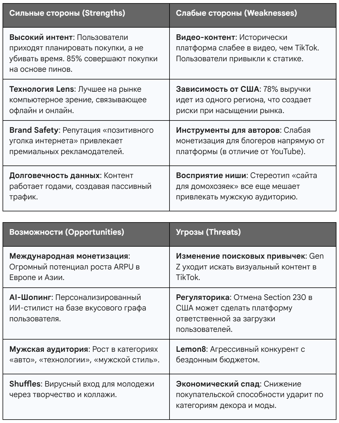 SWOT-анализ Pinterest (2025)