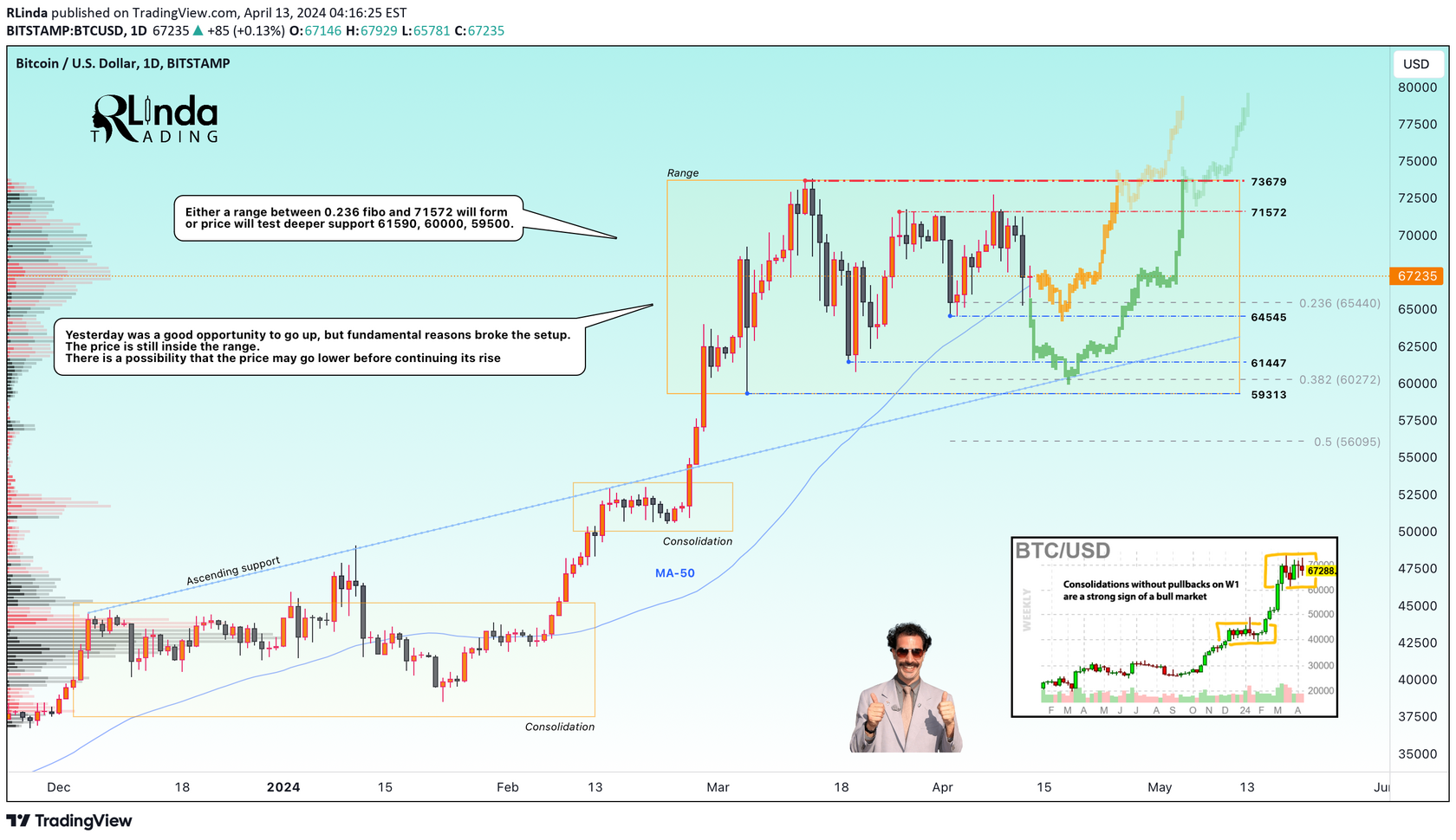 BITCOIN → Continued consolidation before a strong move