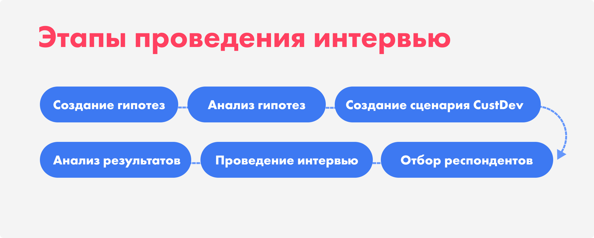 CustDev что это и как правильно проводить интервью?