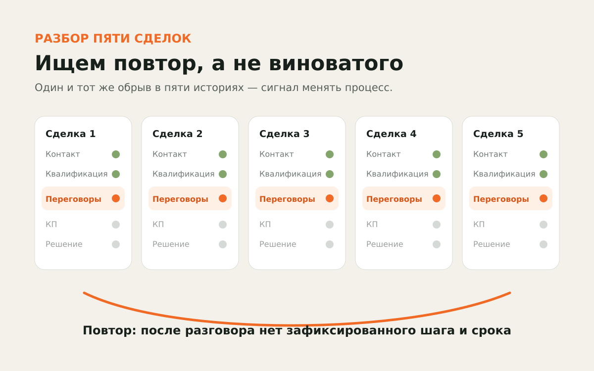 Схема разбора пяти потерянных сделок