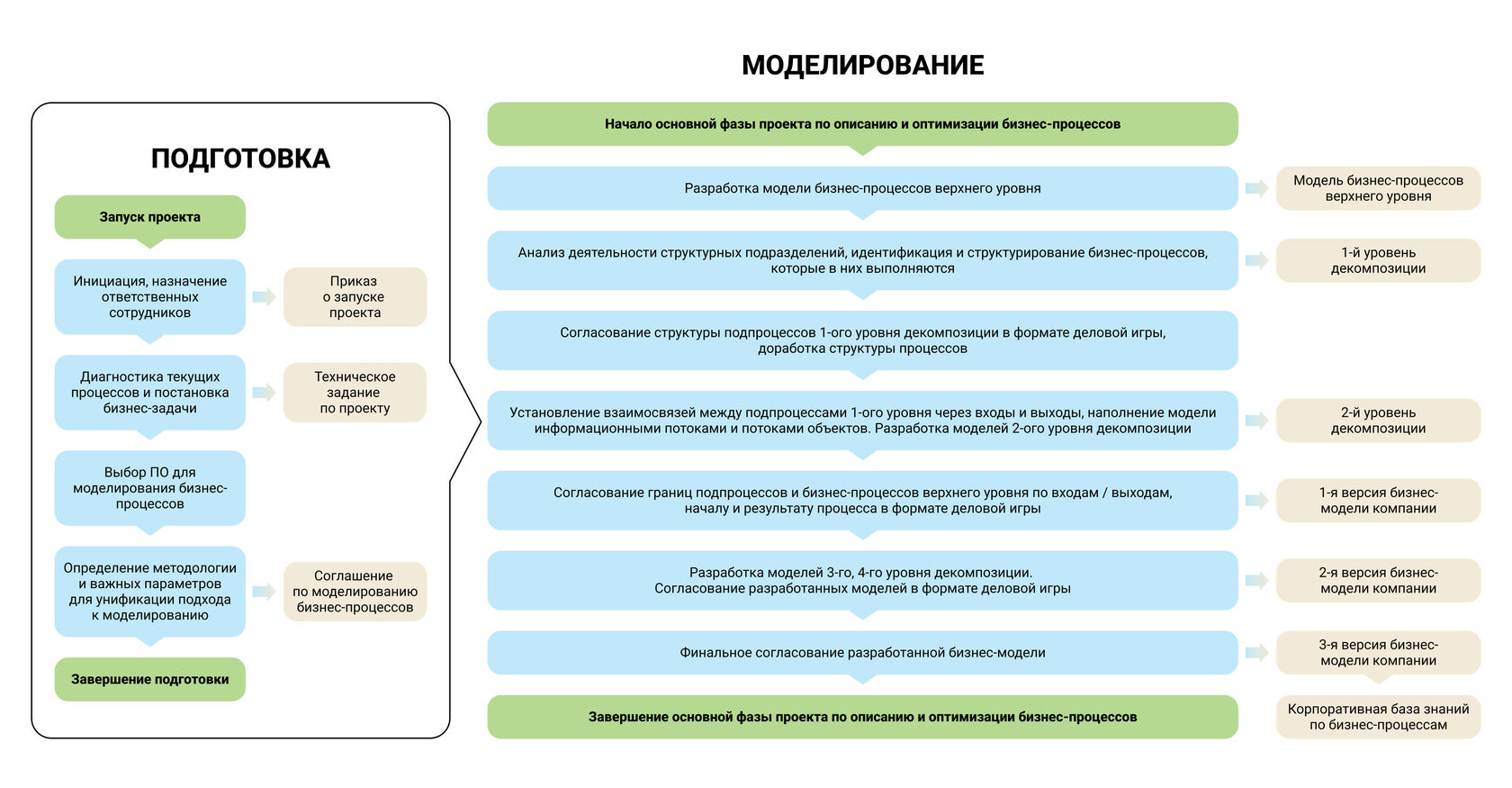 Моделирование бизнес-процессов в компании