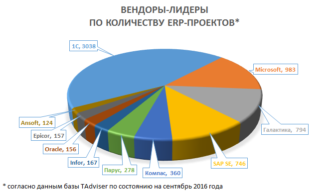 Внедрение ERP системы: как внедрить и адаптировать под компанию