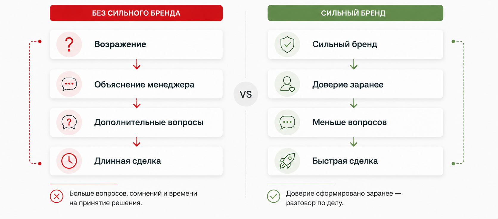 Бренд предотвращает возражения лучше скриптов продаж