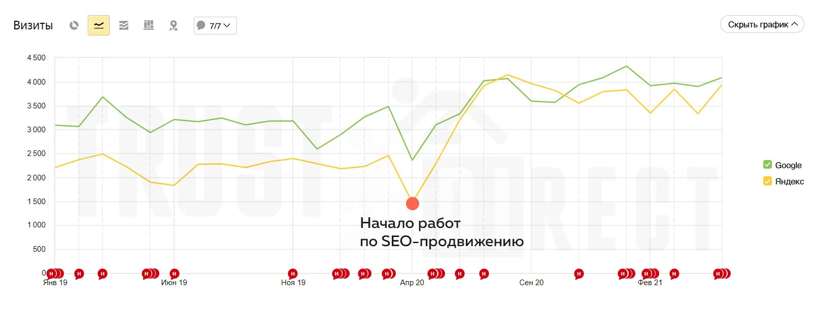 Результаты работ по SEO-продвижению автодилера BMW