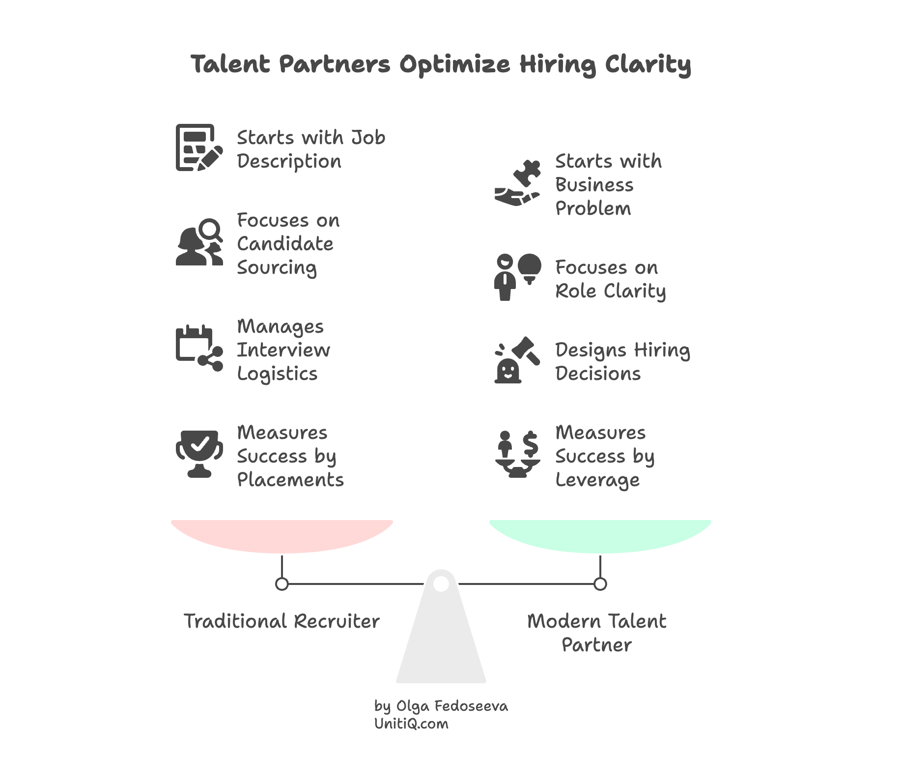 Traditional recruiter vs modern talent partner comparison showing differences in job description focus, candidate sourcing, hiring decision design, and success metrics.