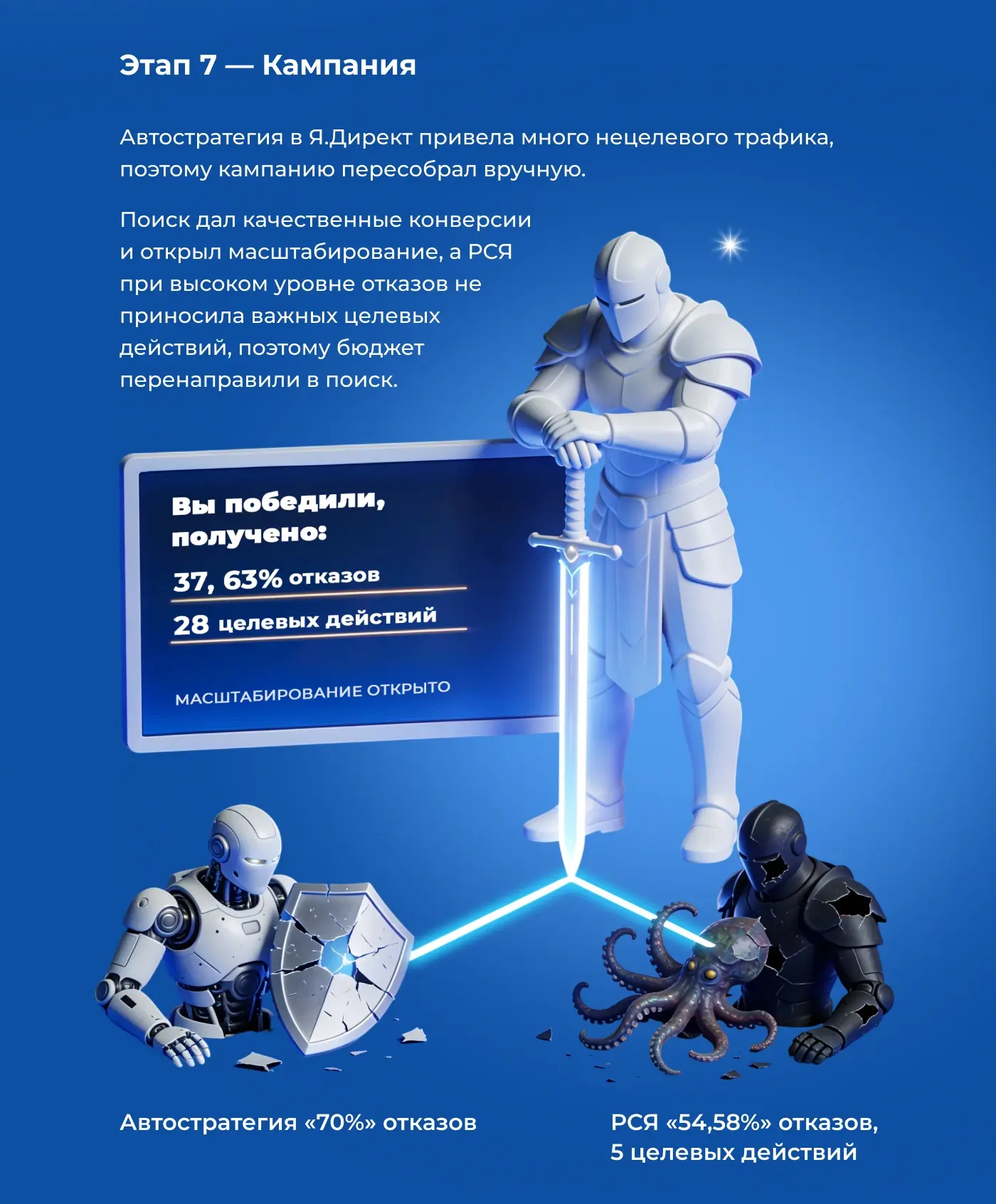 Этап 7 — Рекламная кампания в Яндекс.Директ: снижение отказов с 70% до 37,63%, 28 целевых действий