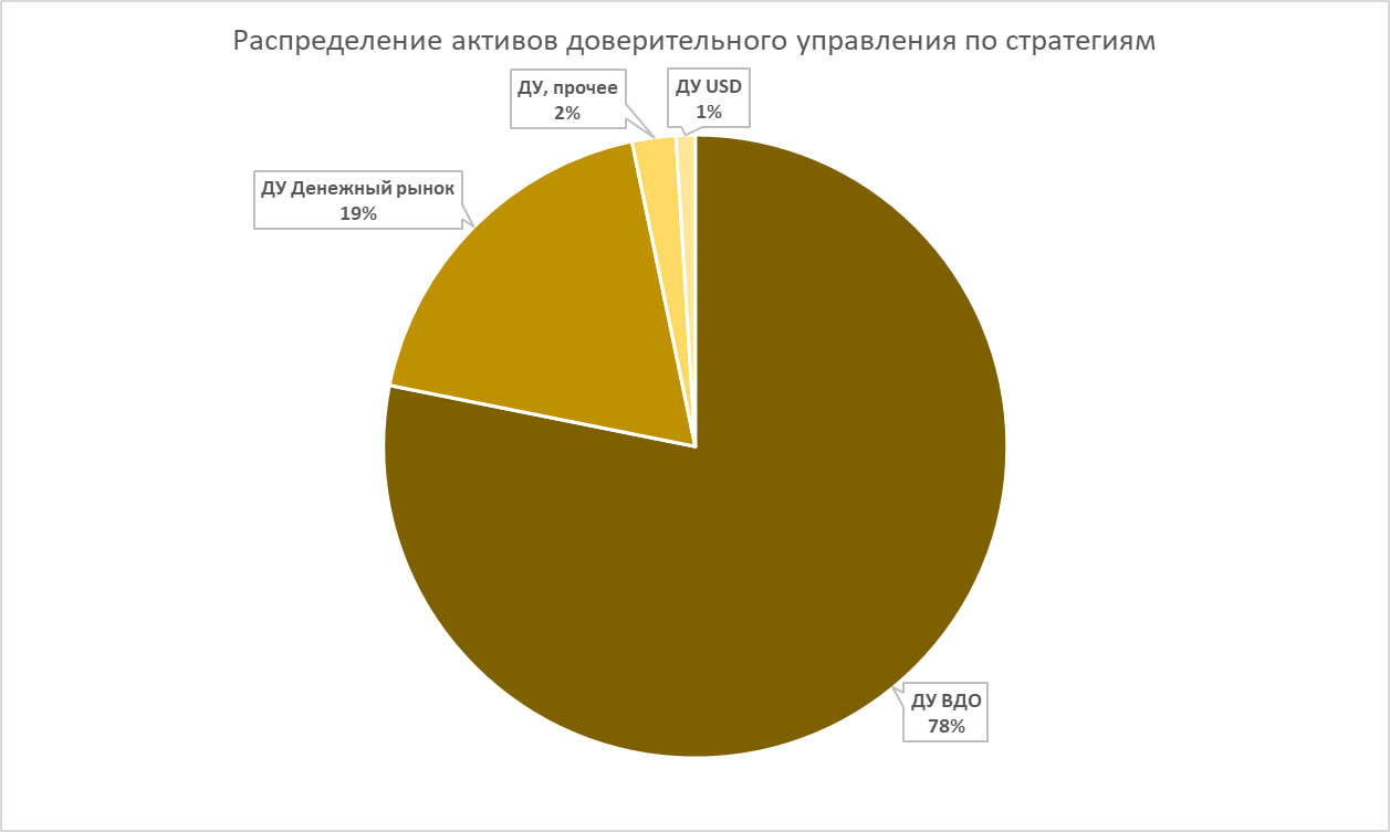 ДУ в ИК Иволга Капитал. Идеи рынка, которые нами движут