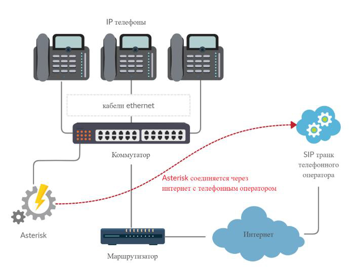 Подключить свой телефон. Принципиальная схема IP телефонии. Схема АТС коммутатор IP телефонии. IP телефон на схеме. Организация SIP телефонии.