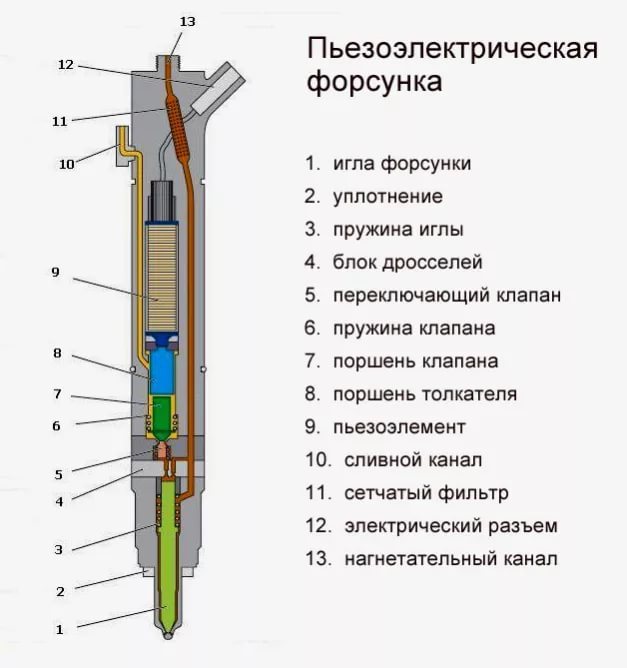 Ремонт форсунок Kia Sorento