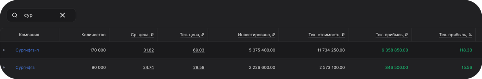 Отчёт по портфелю: Сургутнефтегаз ап — текущая прибыль 6 358 850 ₽ (+118%)