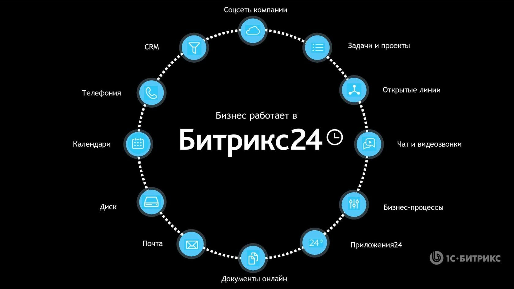 Функции «Битрикс24» в компании