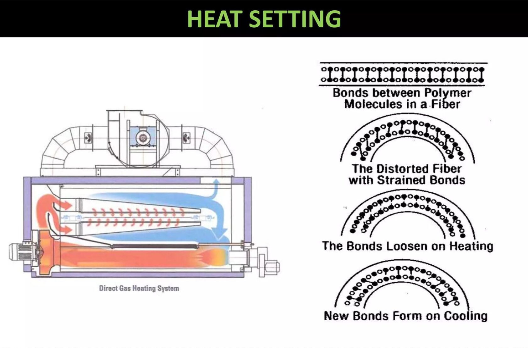 Rope heat setting