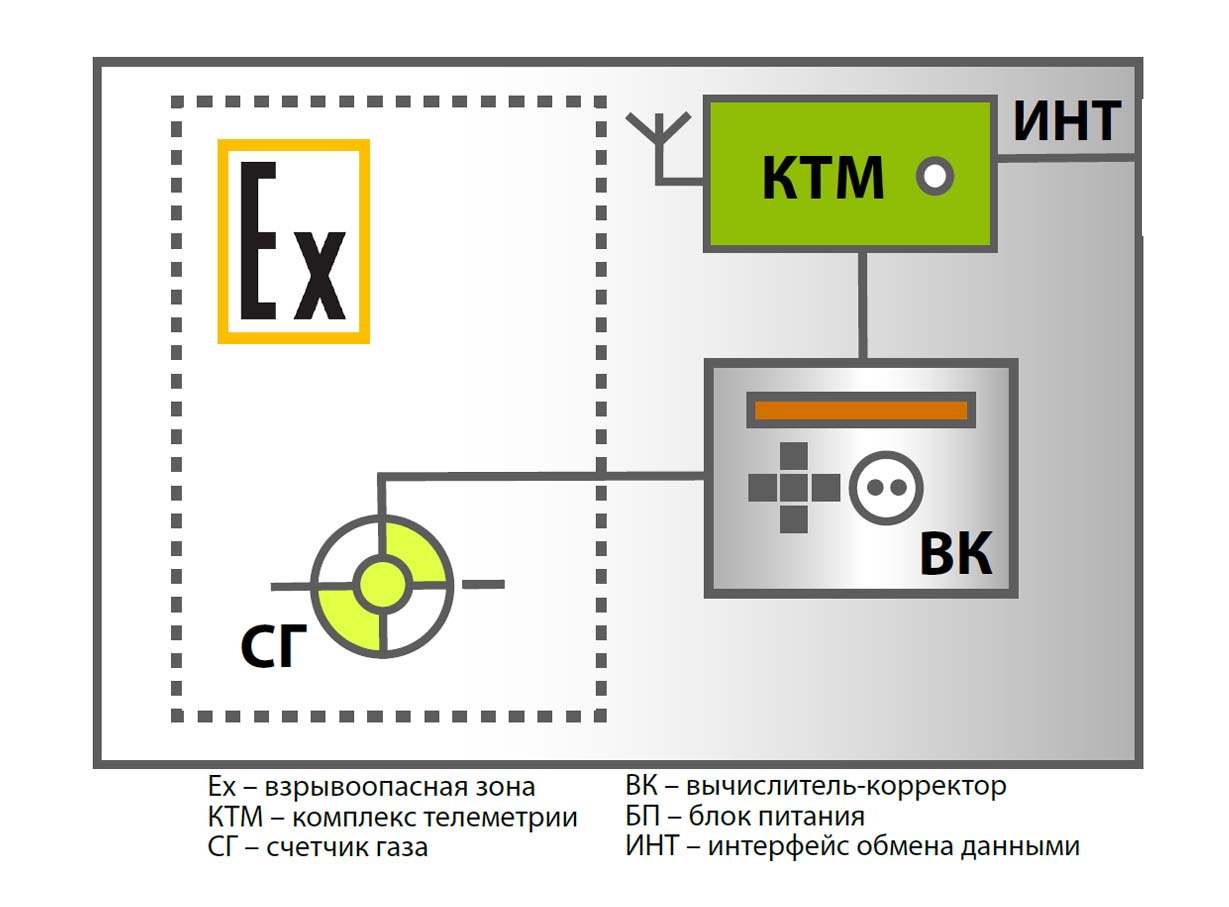 Комплекс учета газа