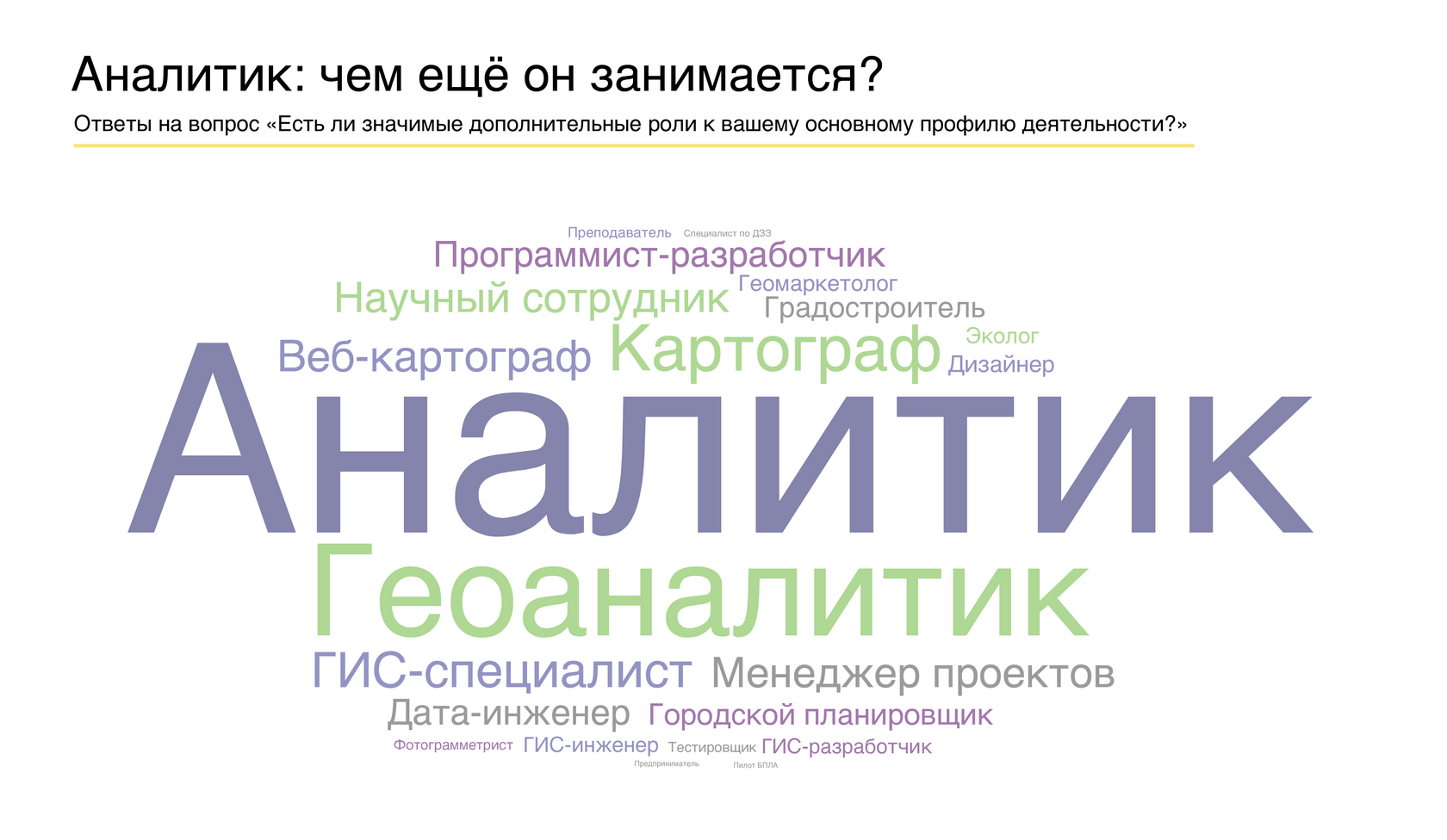 Облако слов: Аналитик