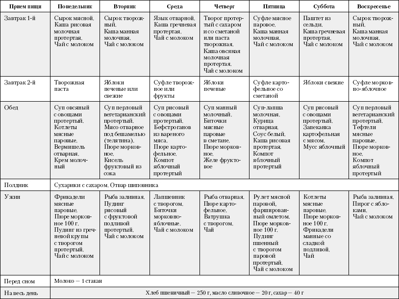 Диета номер 1 какая диета