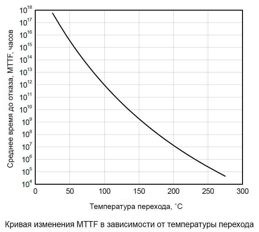 Характеристики надежности (MTTF):