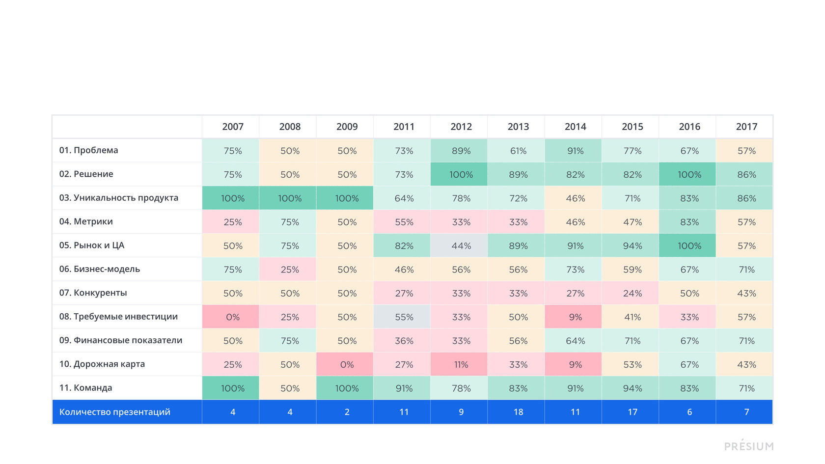 Доля питчей, в которых наблюдаются указанные смысловые блоки с учетом года