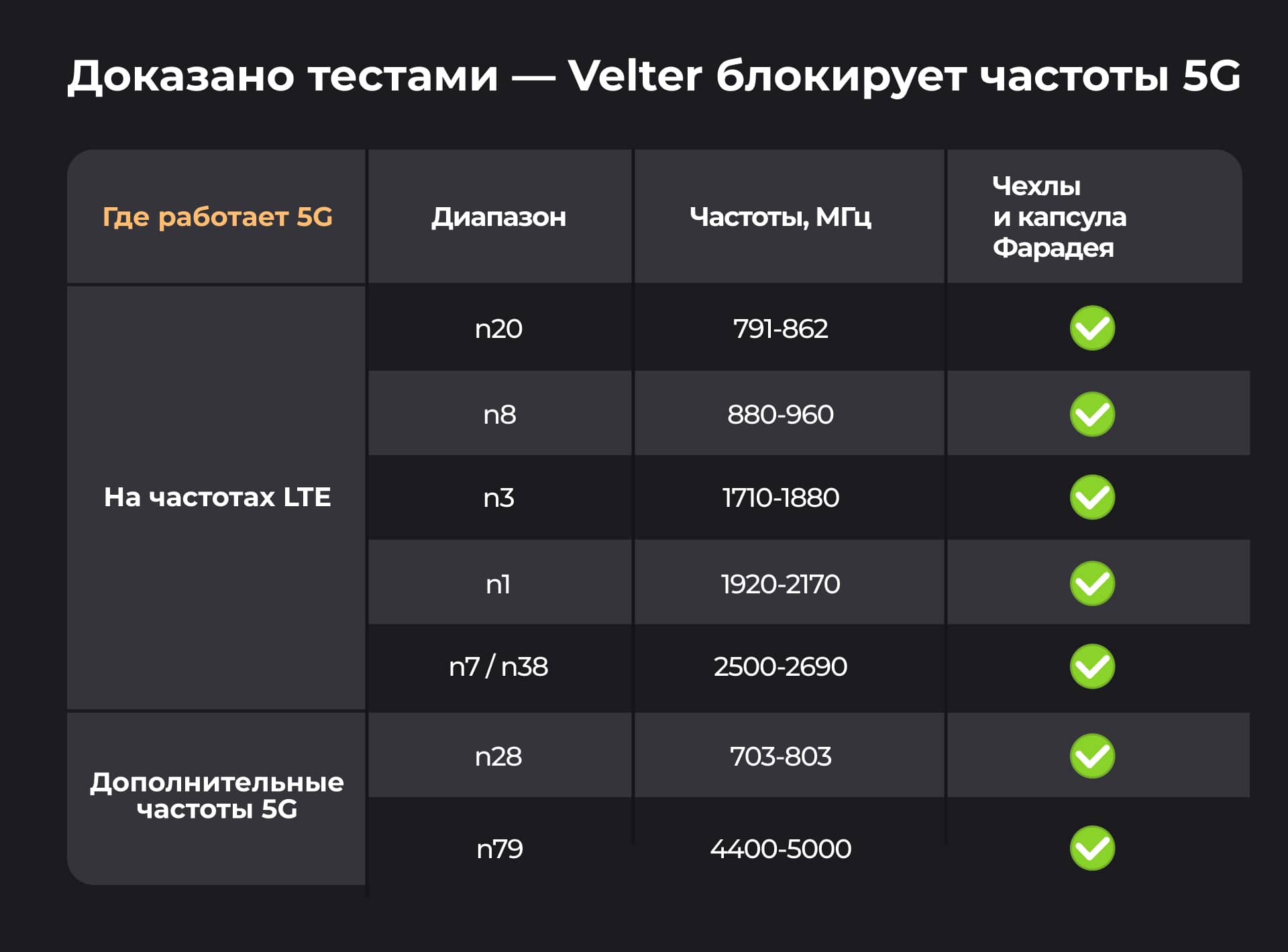 Российские частоты 5G, которые блокируют чехлы и капсула Фарадея Velter