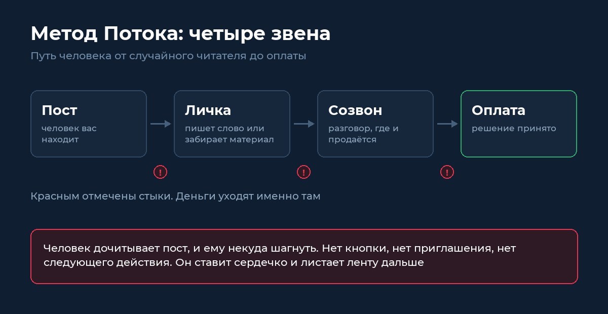 Метод Потока: четыре звена от поста до оплаты и стыки, где теряются заявки