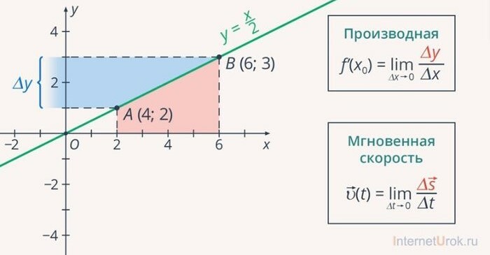 Производная функции — Шаг 1 — Stepik