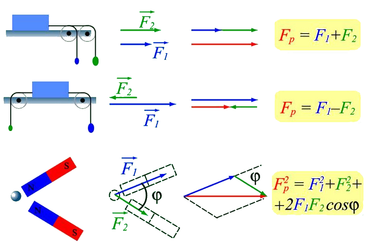 Вектор принцип работы. Правило сложения сил в физике. Сила сложение сил физика. Сложение электрических сил 8 класс физика. Формула сложения сил физика.