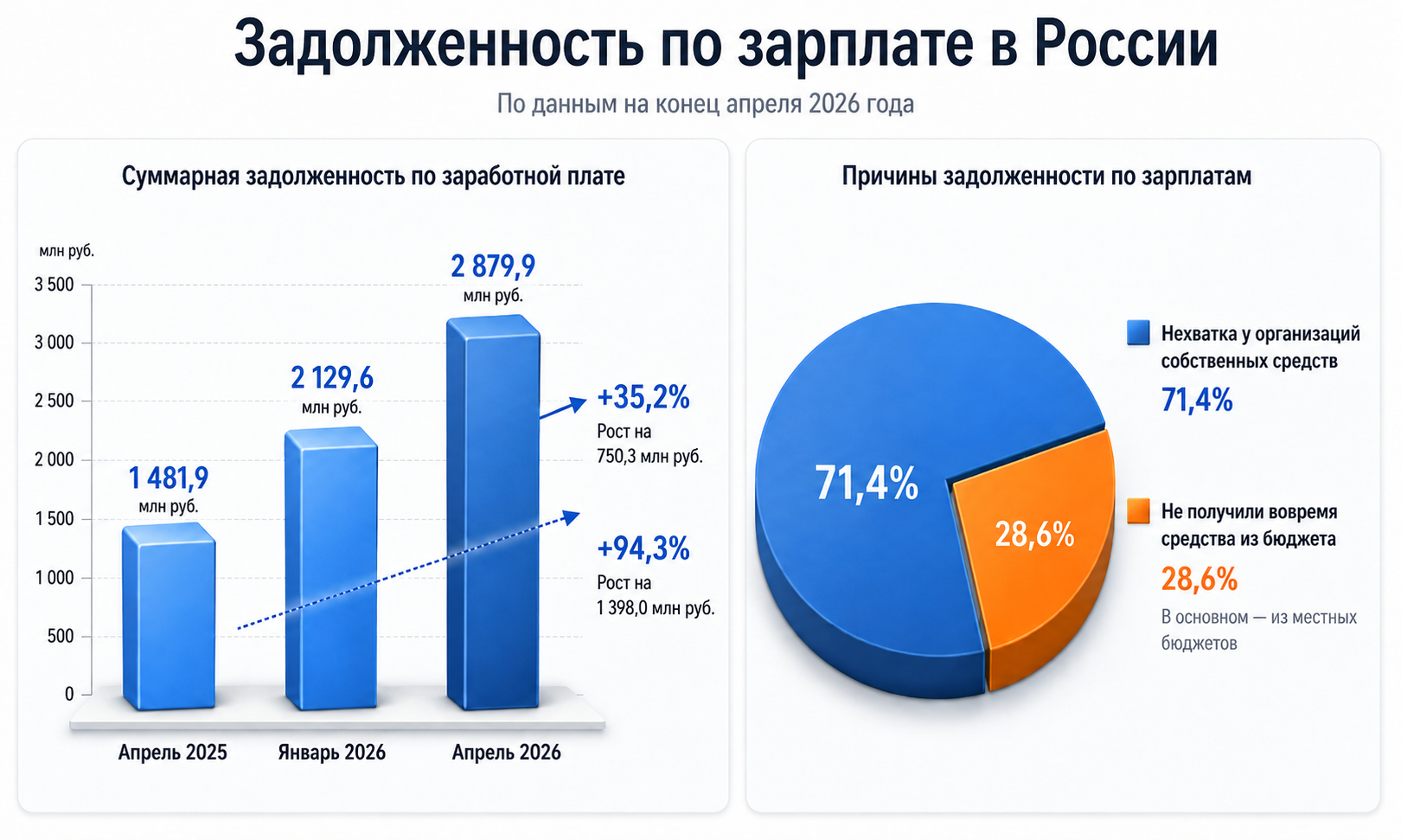 Задолженность по зарплате в России