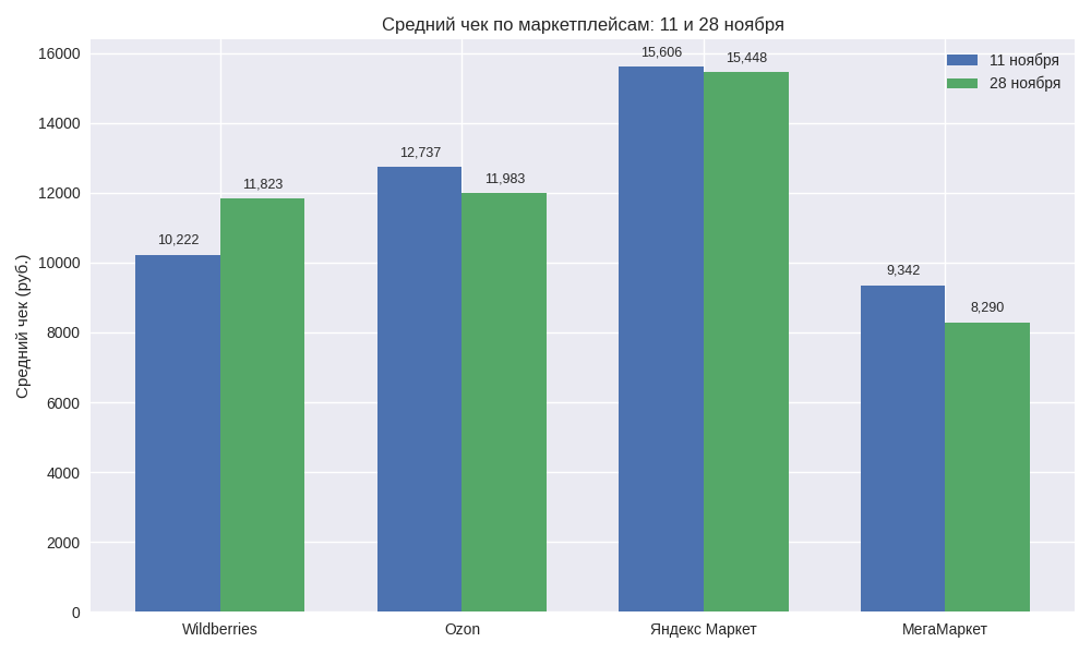Средний чек по маркетплейсам
