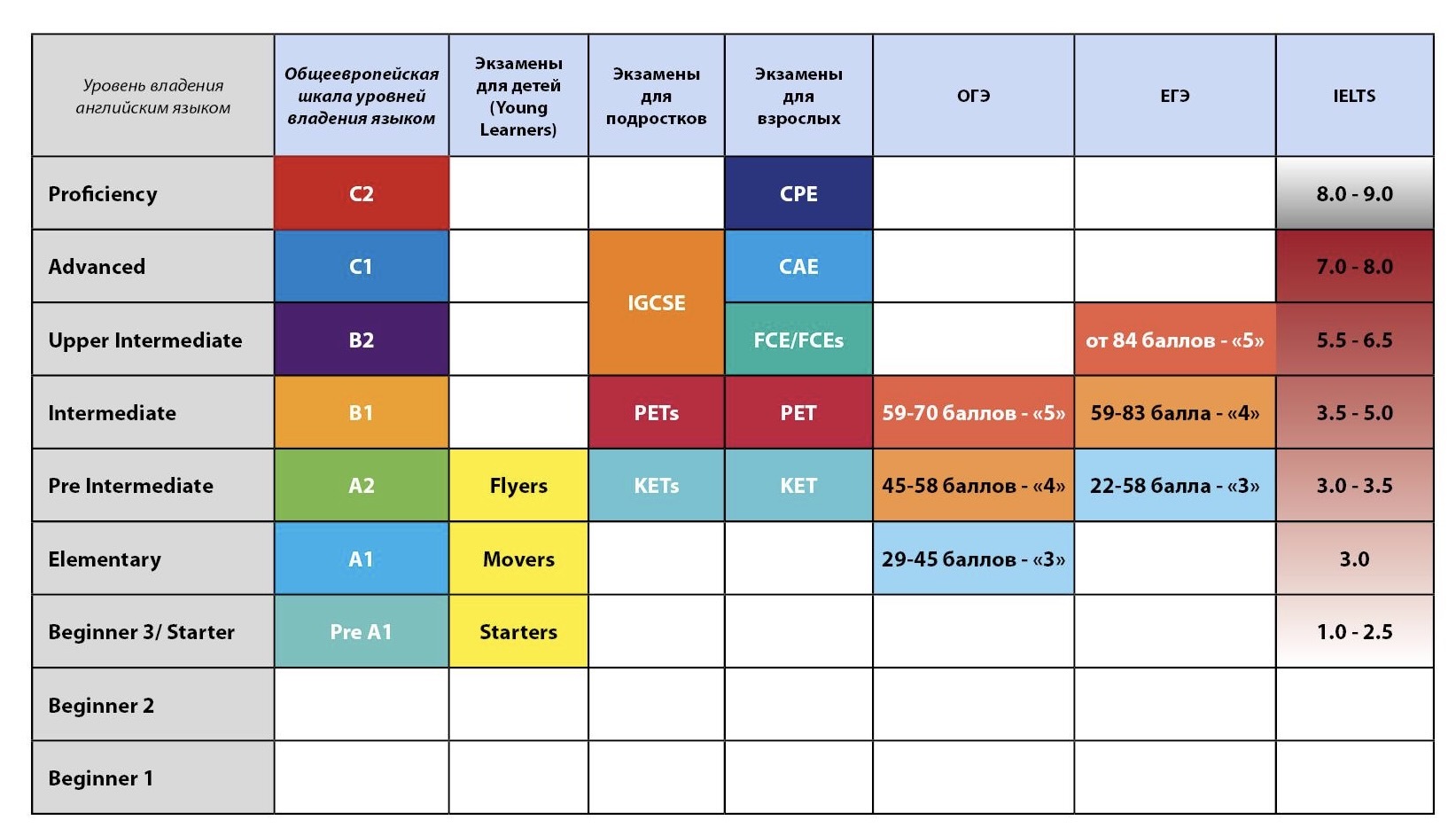 Уровни владения английским языком (CEFR)