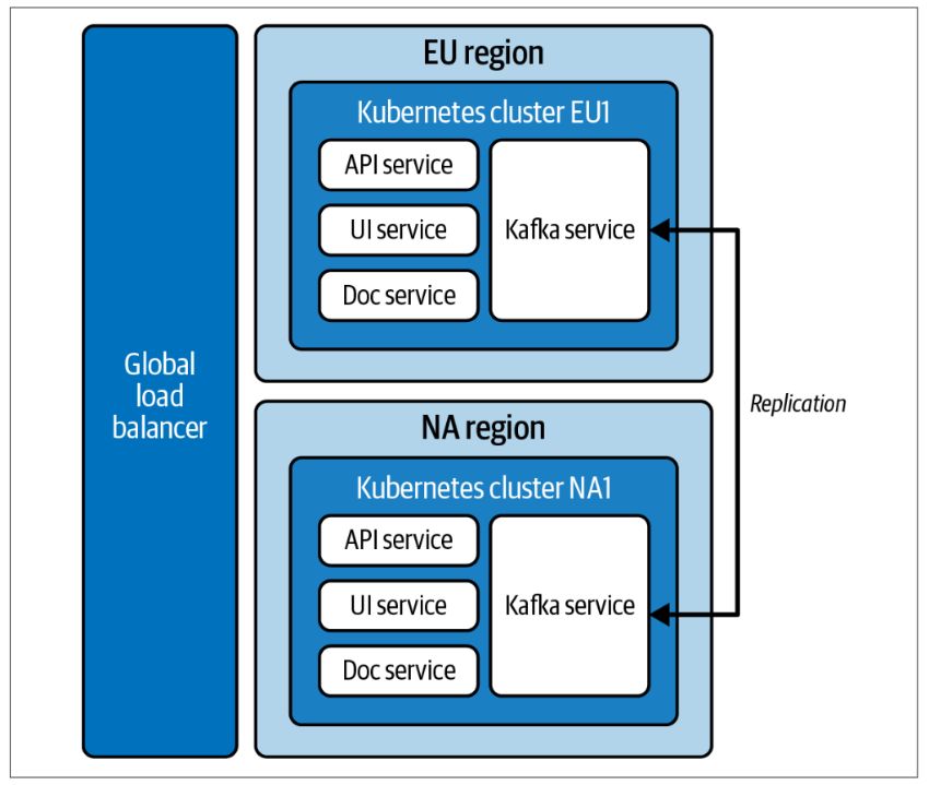 Kafka kubernetes