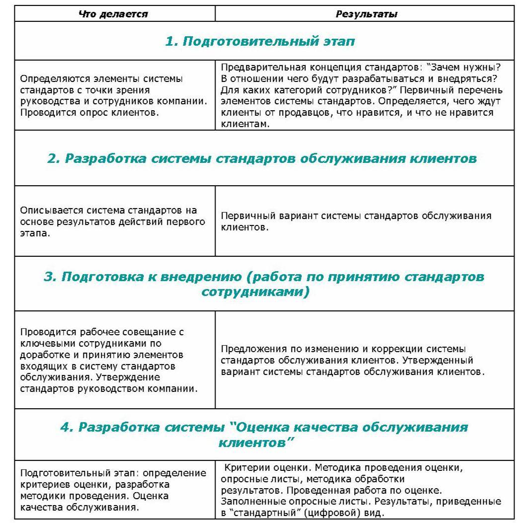 Стандарты обслуживания клиентов в банке. Способы оценки качества услуг. Методы оценки качества обслуживания потребителей. Вопросы по качеству обслуживания клиентов.